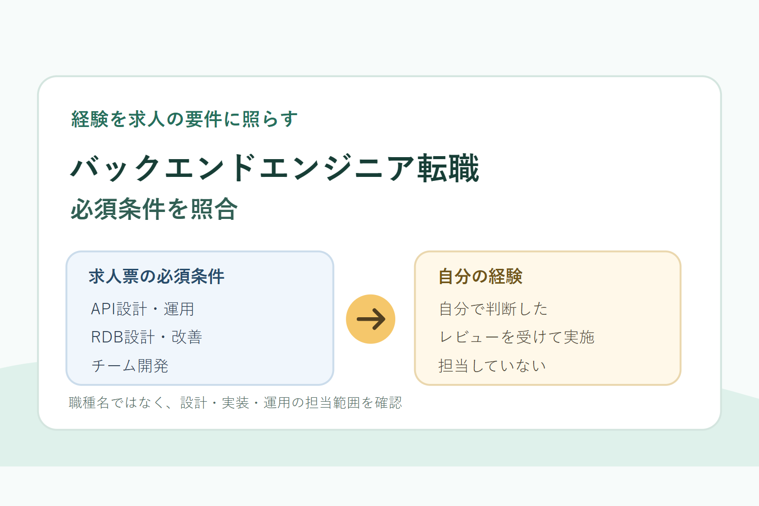 バックエンドエンジニア 転職の記事画像。API設計・DB設計・運用経験を求人票の必須条件に照らして確認するエンジニアを描いた図。