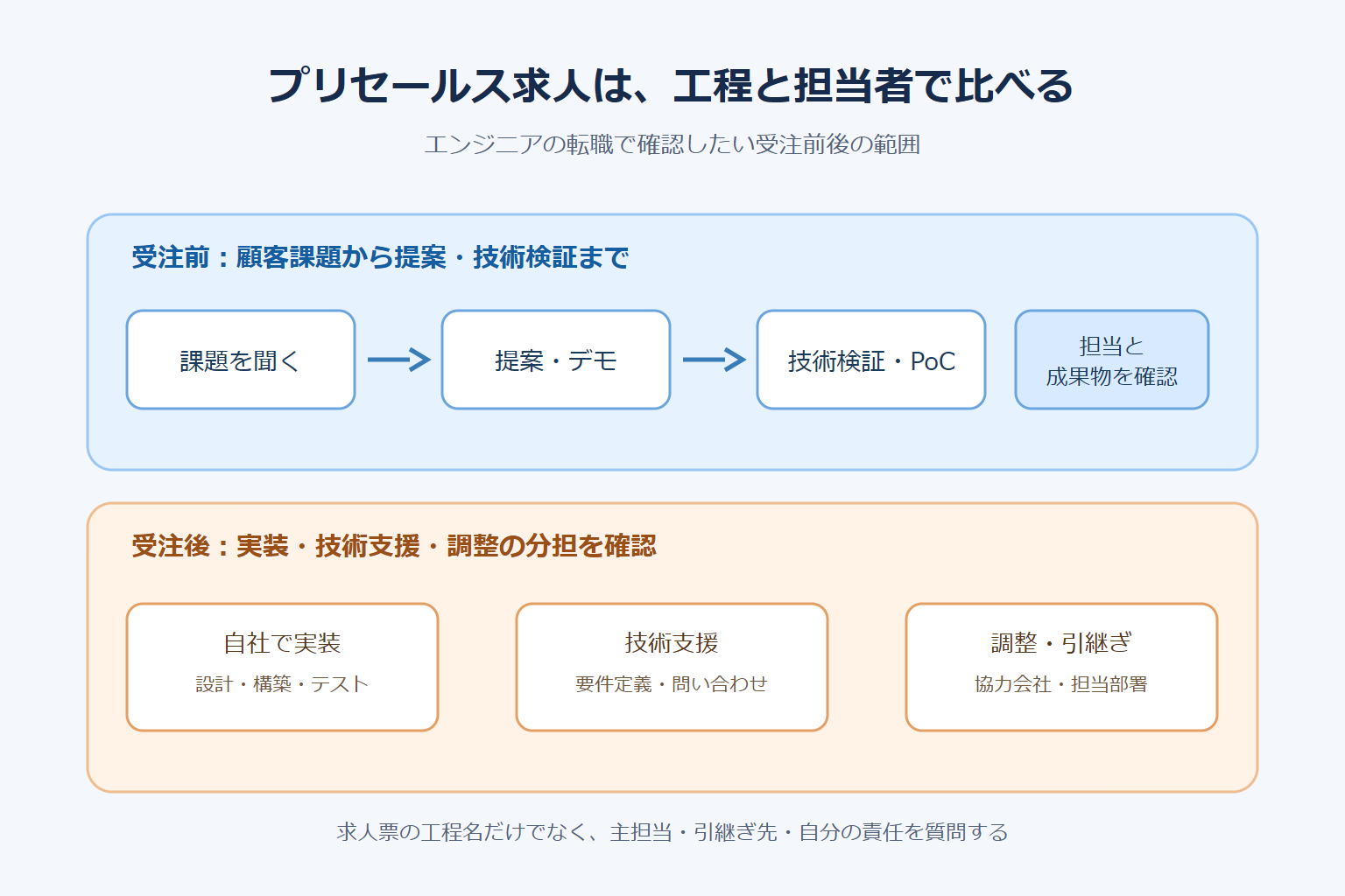 エンジニア プリセールス 転職で求人を比べる図。受注前の提案、受注後の実装・技術支援・調整を示す。