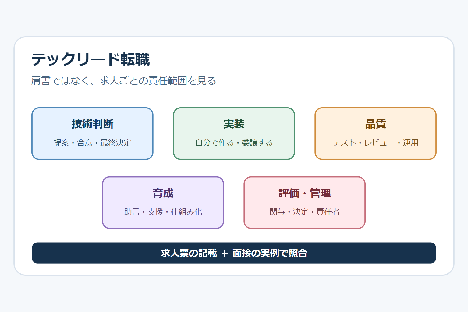 テックリード 転職の記事画像。技術決定、実装、品質、育成、評価の責任を求人ごとに比べる図。
